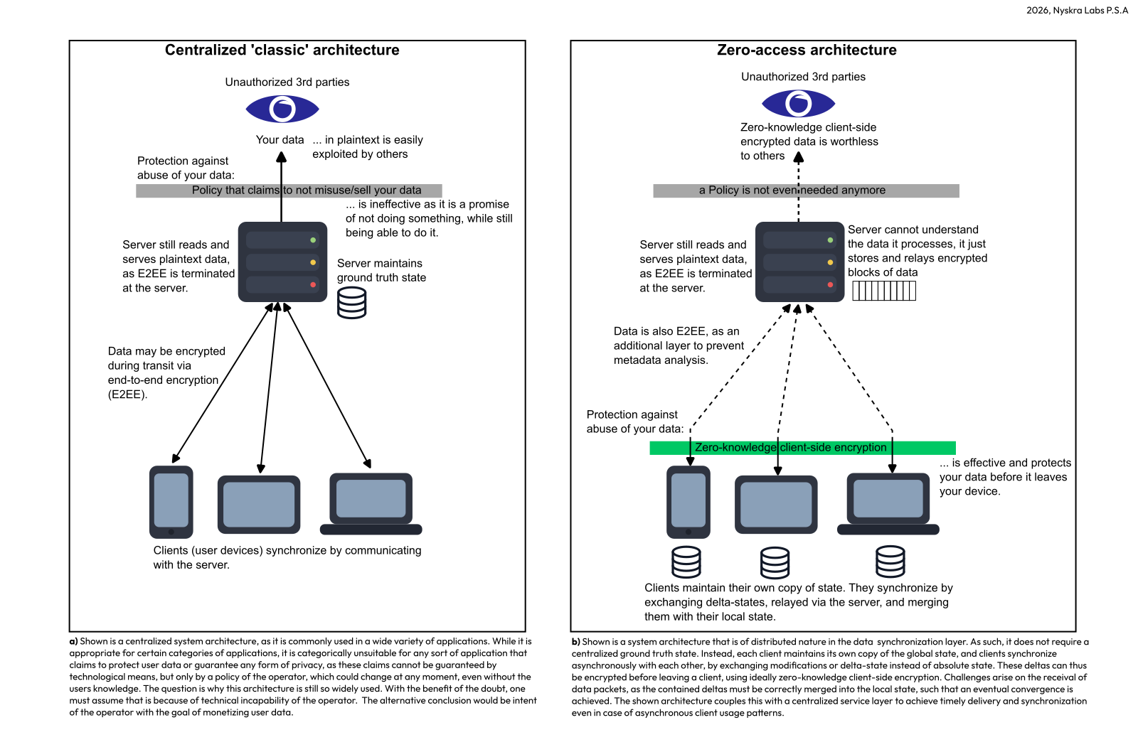 The image shows two system architectures. On the left, the classical centralized system architecture, that is fundamentally unable to protect user data due to inability of client-side encryption. And on the right a hybrid system architecture, that solves this problem.