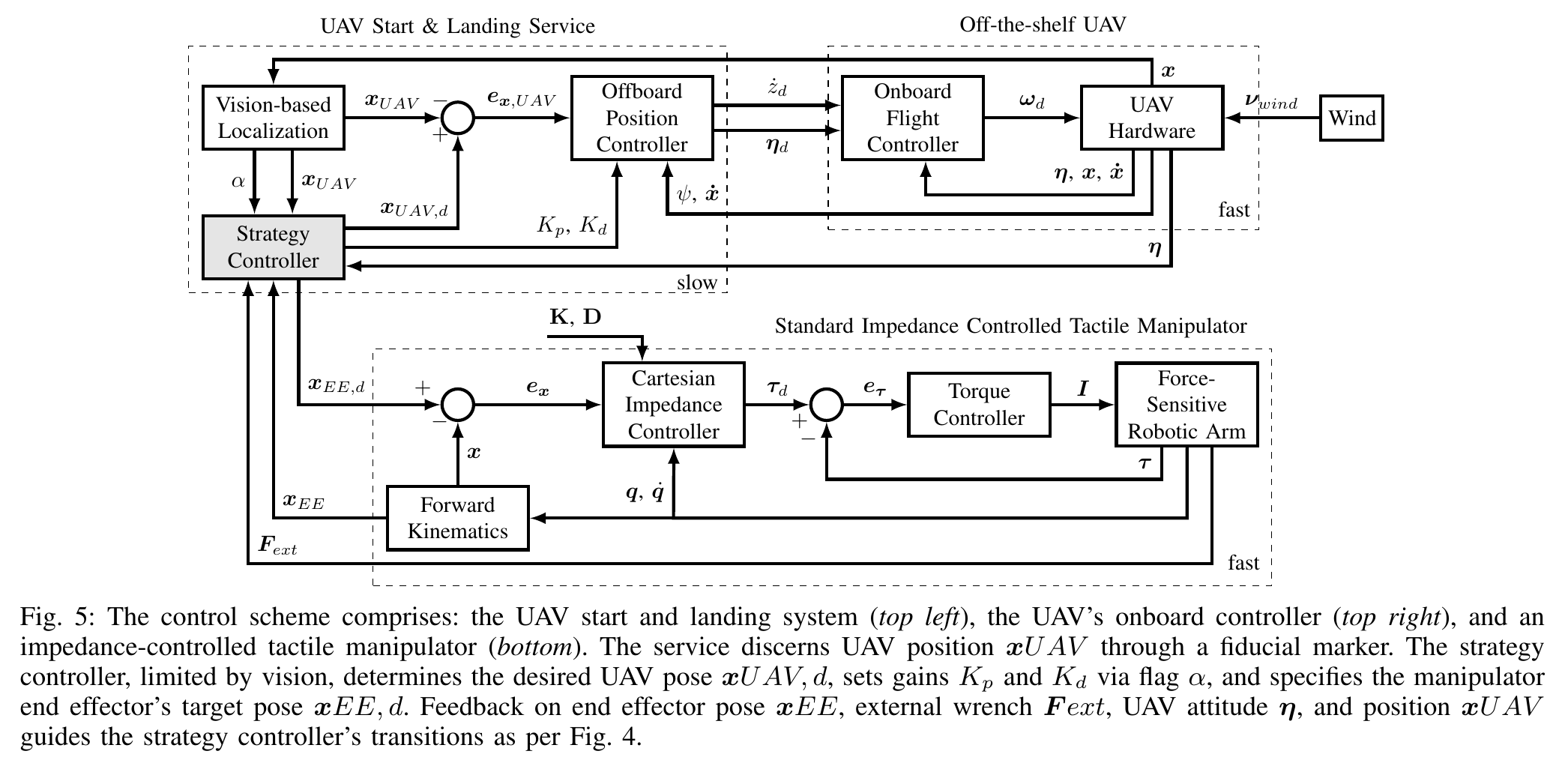 Control scheme for robot assisted UAV landing